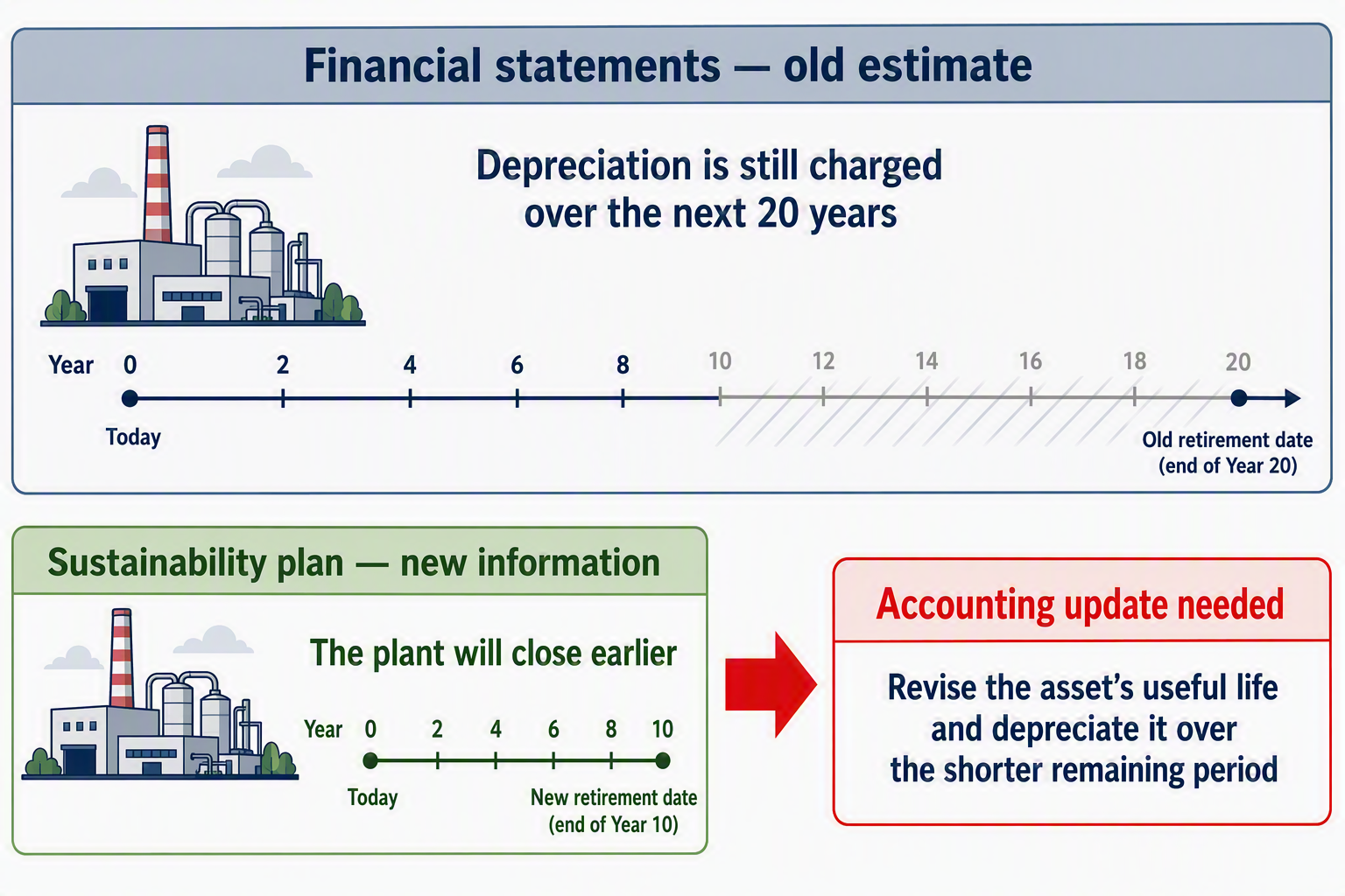 Accounting diagram comparing a plant’s original 20-year depreciation period with a revised 10-year retirement plan.