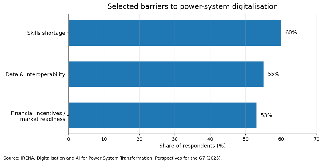 Chart of digitalisation barriers reported by IRENA stakeholders, including skills, data and financial incentives.