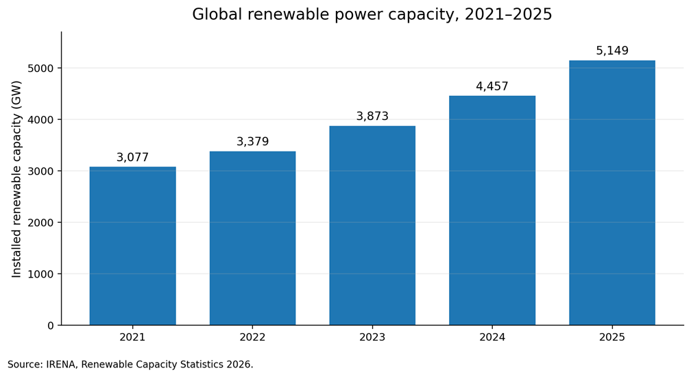 Chart showing global renewable power capacity from 2021 to 2025, using IRENA data.